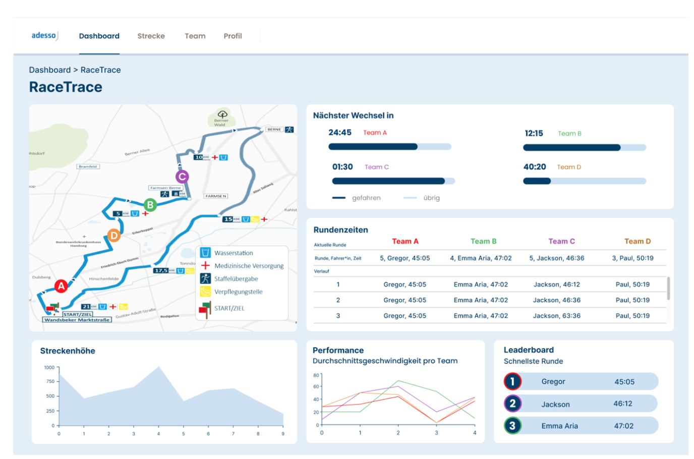 Redesign des RaceTrace Dashboards für Team- und Einzelrennen