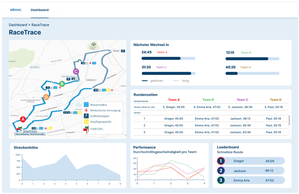 RaceTrace Dashboard User-Sicht